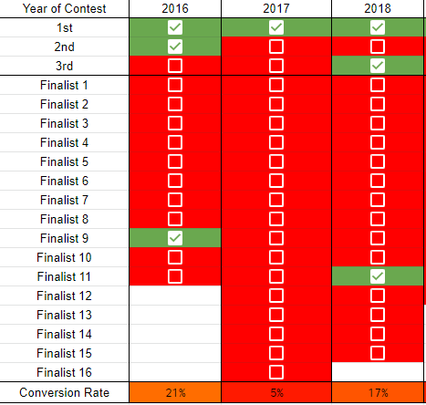 And the hardest part of that truth is that it's not even just bad games getting shoved to the side. This is from a well-known design contest's results over the last few years. The green cells are games that have been signed (to my knowledge, I looked into every game)