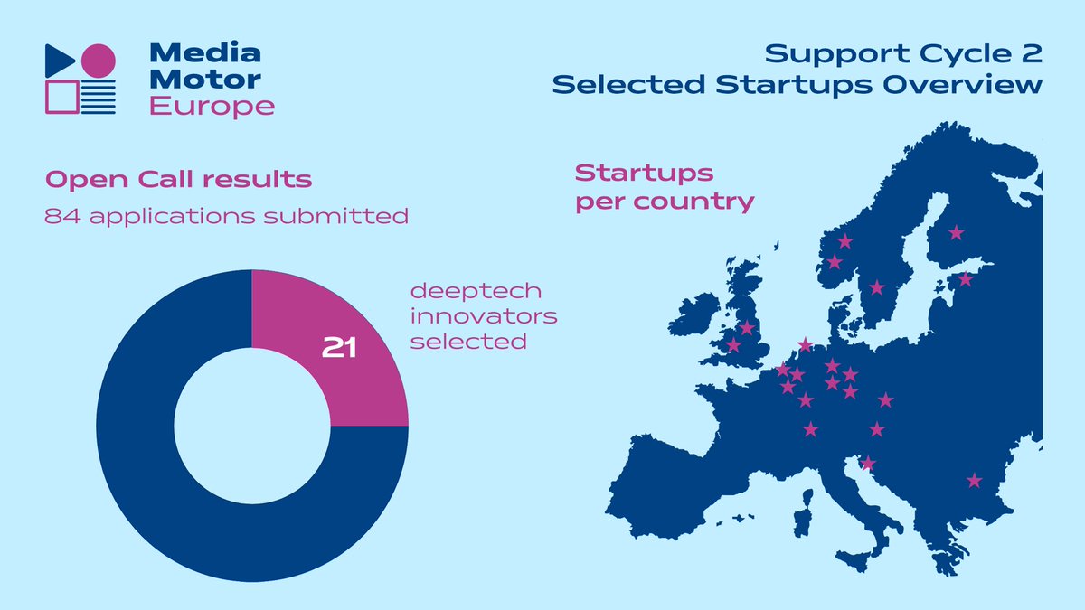 (2/3) You already know the 21 promising deeptech startups and scaleups selected for the 2nd batch of <a href="/MediaMotorEU/">Media Motor Europe</a> – now let’s take a look at the numbers behind our second open call winners!📊📈

Read the whole analysis 👉 mediamotoreurope.eu/mediamotoreuro…