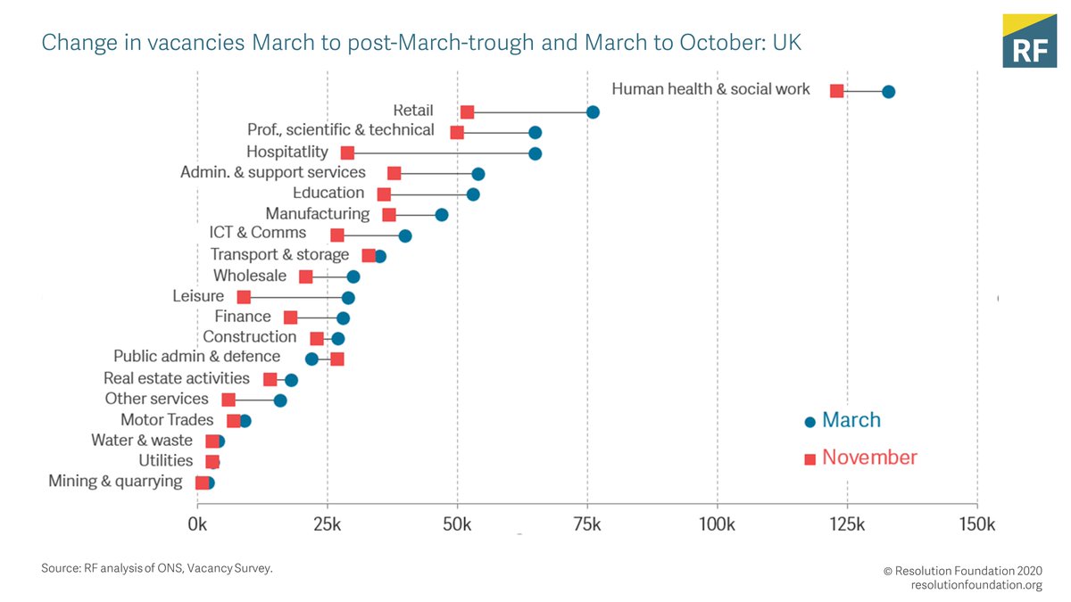 All sectors (apart from public administration) were still posting fewer vacancies in November than they were pre-crisis, with hospitality and leisure among the sectors facing the biggest reductions.