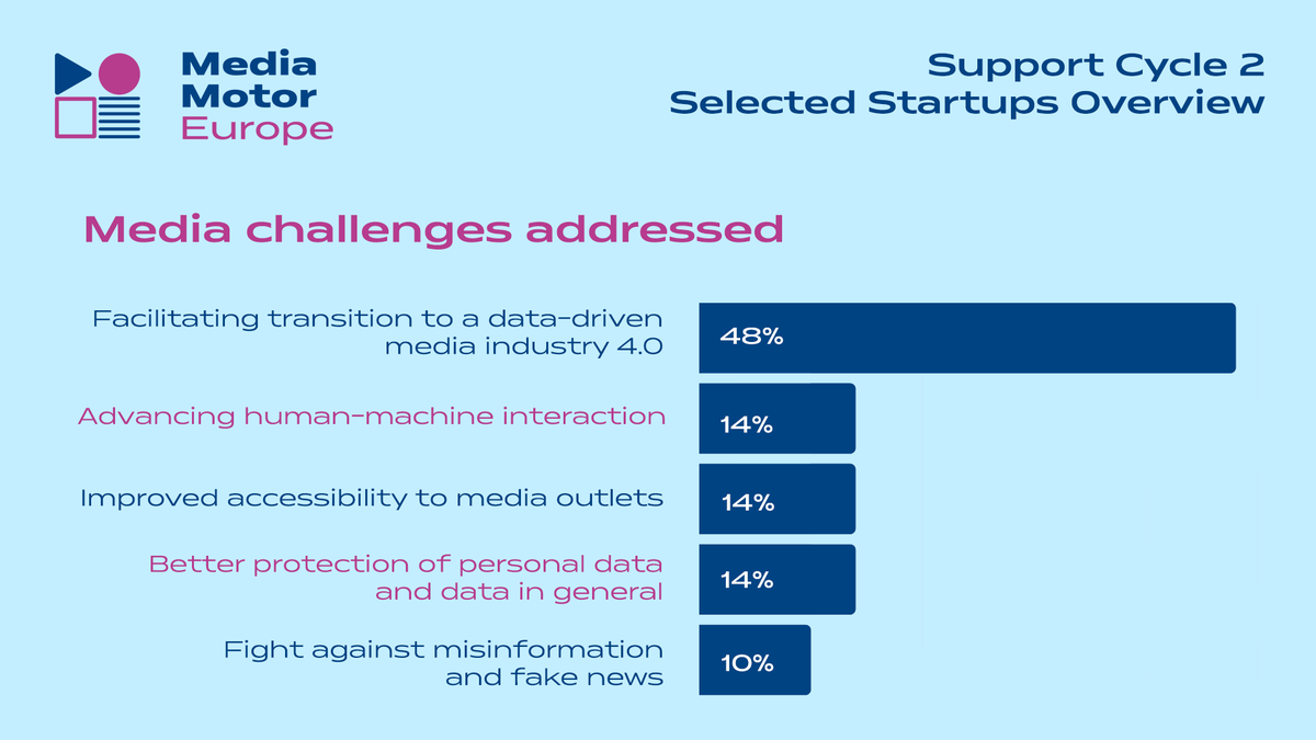 (3/3) You already know the 21 promising deeptech startups and scaleups selected for the 2nd batch of <a href="/MediaMotorEU/">Media Motor Europe</a> – now let’s take a look at the numbers behind our second open call winners!📊📈

Read the whole analysis 👉 mediamotoreurope.eu/mediamotoreuro…