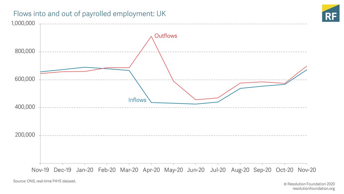 However, the flows into and out of payrolled employment tells a slightly different picture on hiring to the vacancies data. Inflows (along with outflows) to payrolled employment rose in November to roughly pre-pandemic levels.