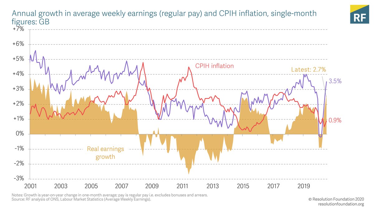Regular pay growth has continued in the latest data, reaching 2.7 per cent in October in real terms, as nominal pay growth remained strong and inflation weak.
