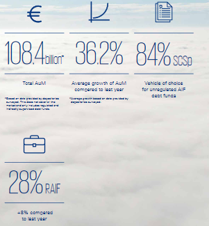The #PrivateDebt market has been steadily growing into a strong #asset class showing its resilience amidst the pandemic 

◽️ Average growth in AuM is 36.2%
◽️ The market reached €108.4 billion
◽️ #RAIFs are forging ahead with an 8% increase

More details: bit.ly/37yORPp