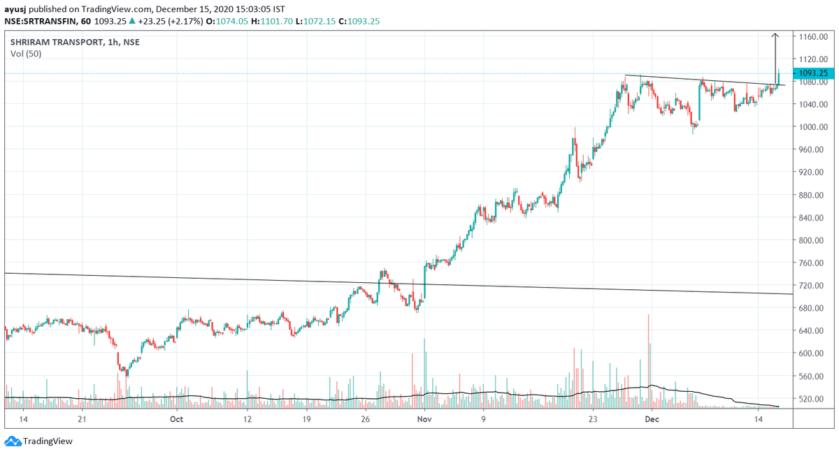 drsdibyaranjan's tweet photo. #SRTRANSFIN - Showing good bullish @1093 with sl 1050 Tgt open

#nifty #banknifty #swingcall

@BissaGauravB @bluechips4u @rohanshah619 https://t.co/30W6PtU6Ok
