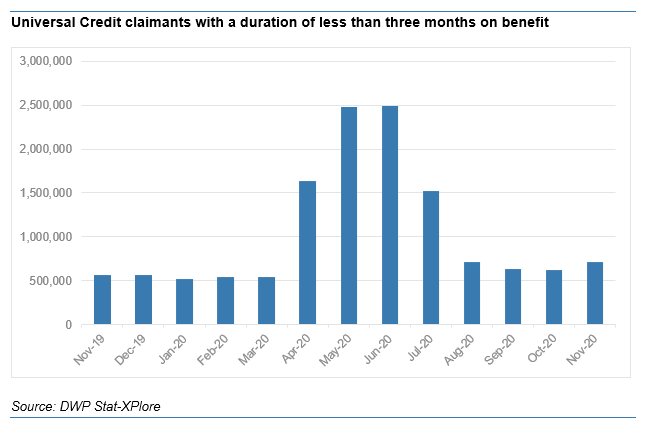 And Universal Credit data for Nov has just been released. Signs of a slight increase in new claims in November/ 2nd lockdown - up 14% on October, and 25% on a year prior. But wow nowhere close to the impacts of first lockdown...So lockdown 2 may have had fairly muted impact.
