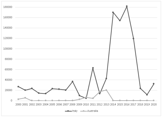 Dr_G_Abbondanza's tweet photo. Discussing how #Australia and #Italy approach seaborne irregular #migration & #asylum seekers at the 2020 @ipsa_aisp conference #IPSADisrupt, with @IPSA_RC28, #rc14ipsa & @PSAEthnopol
Alongside very interesting presentations by @Daniela_1975 & Debasreeta Deb https://t.co/qnTvvZmOVc