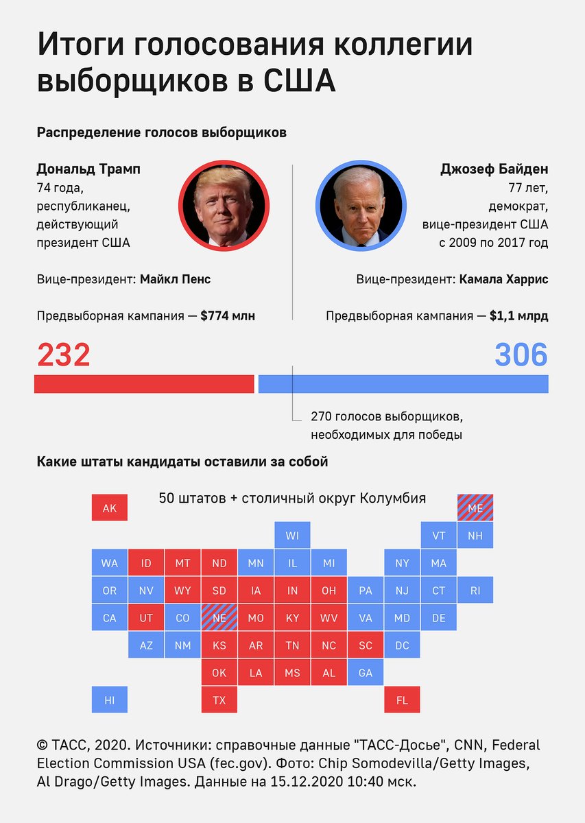 Итоги голосования выбора президента 2024