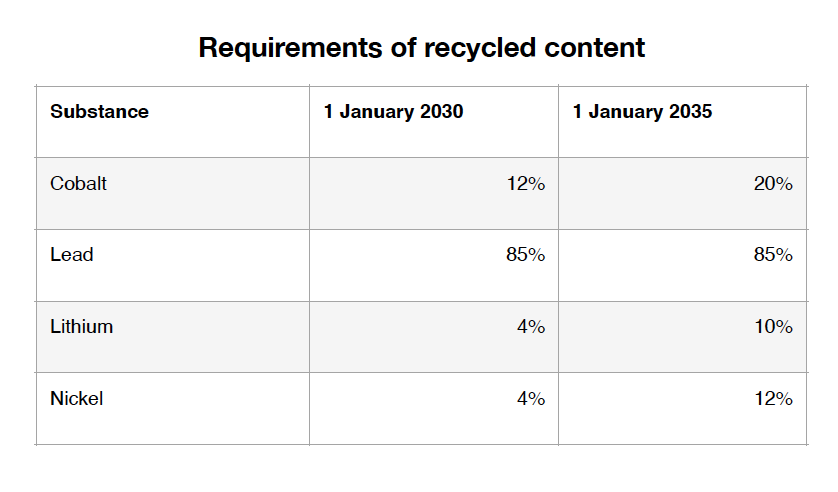 Recycled content in batteries from 2030. The targets will be very difficult to achieve with EOL batteries available in Europe. However the regulation says “waste” and not “waste batteries” which opens up for use of production scrap. As long as the scrap stays in Europe. 6/13