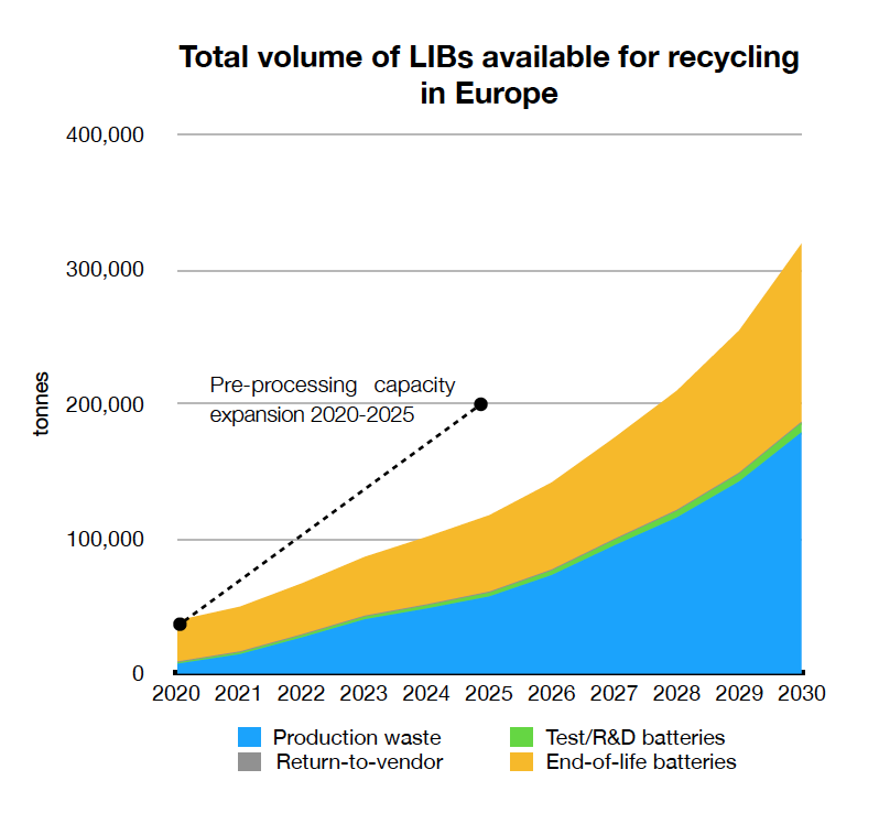 Recycled content in batteries from 2030. The targets will be very difficult to achieve with EOL batteries available in Europe. However the regulation says “waste” and not “waste batteries” which opens up for use of production scrap. As long as the scrap stays in Europe. 6/13