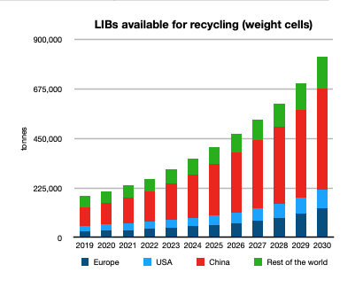 On the other hand, there is nothing that says that recycled content must come from Europe. Might give Asian recyclers/material producers with bigger scale and access to more recyclables an advantage. 7/13