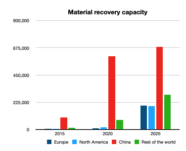 On the other hand, there is nothing that says that recycled content must come from Europe. Might give Asian recyclers/material producers with bigger scale and access to more recyclables an advantage. 7/13