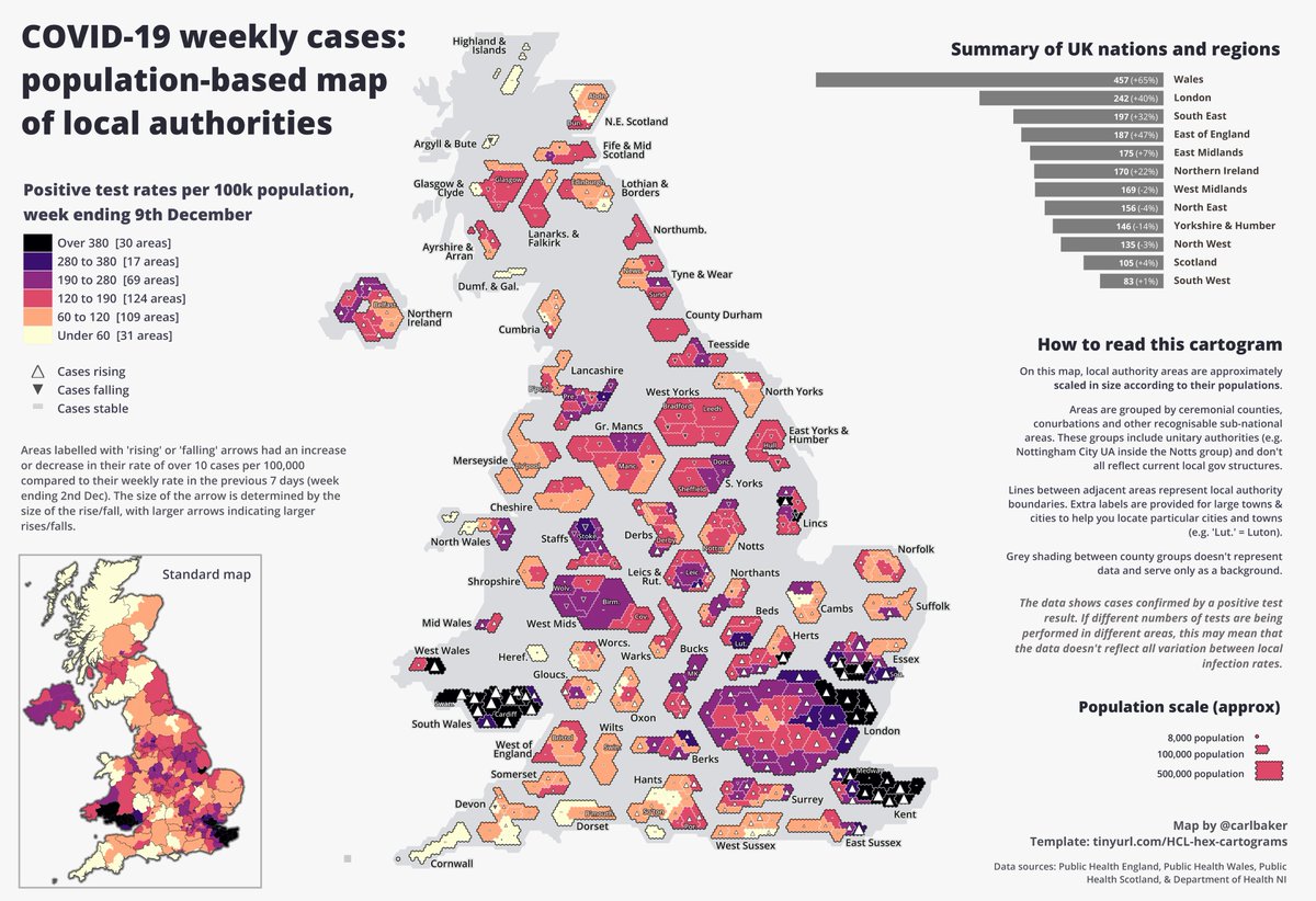 Rises in COVID-19 cases across Wales and SE England in the week to 9th Dec. Cases rising again in some Midlands/North areas but still falling in Yorks&Humber.Areas are scaled in size by population and grouped by county etc. Direction and size of arrows shows weekly change. 