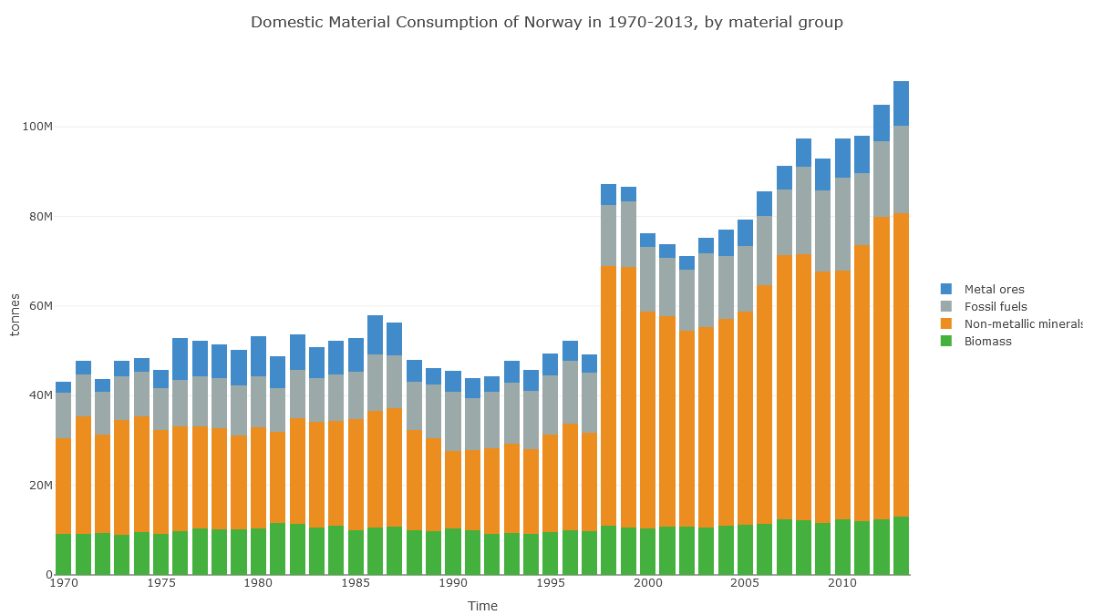 Check out Norway's 'Domestic Material Consumption'. Fossil fuels are no different here to Ireland's. What's different is this huge 'non-metallic minerals' category. (Note also the jump in 1998, suggesting data problems.) http://www.materialflows.net/visualisation-centre/data-visualisations/