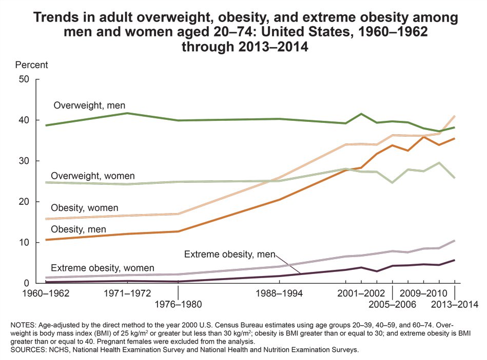Some people continue to claim that obesity is due to a lack of willpower, but the trend over time is hard to explain. Are people losing willpower over time?