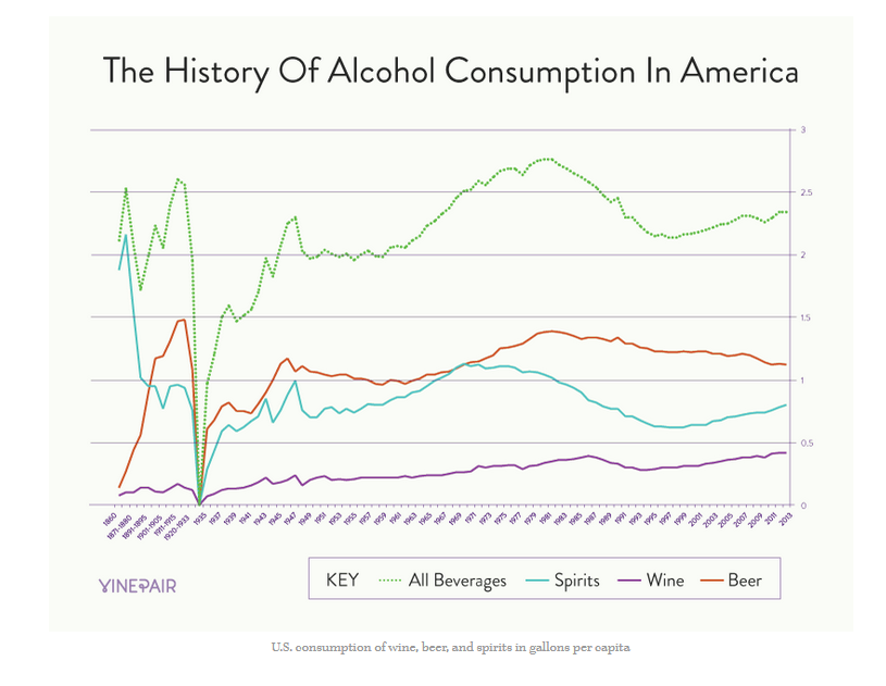 And if people are just weak-willed nowadays but strong willed in the past, how do you explain the relatively constant consumption of alcohol since 1860 (and far less spirits!):