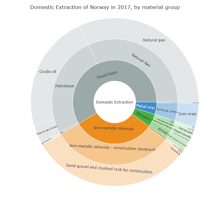 And here we see that this production of non-metallic minerals is sand, gravel and crushed rock for construction. So it's about Norway's geology. http://www.materialflows.net/visualisation-centre/country-profiles/