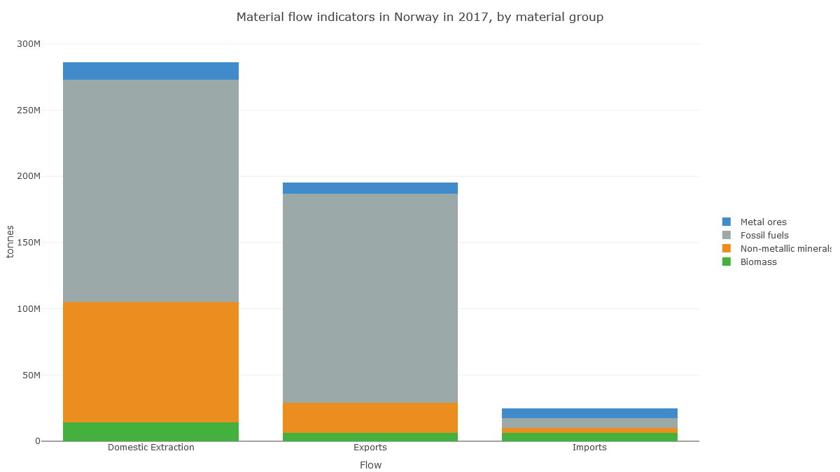 In Norway's case, it looks like the apparent consumption equation (production+imports-exports) for non-metal minerals is dominated by production: extraction of material in Norway. http://www.materialflows.net/visualisation-centre/data-visualisations/