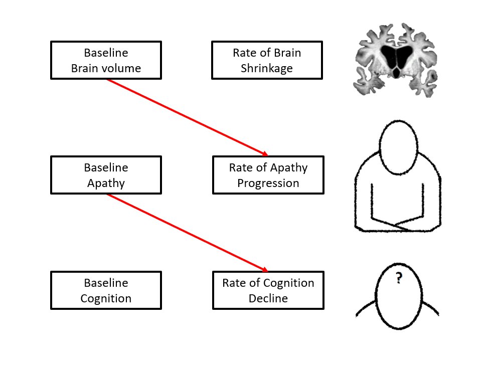 So thrilled to share our longitudinal work on apathy in presymptomatic genetic FTD, now online at <a href="/alzassociation/">Alzheimer's Association</a>  - many thanks <a href="/CambridgeFTD/">Cambridge FTD</a> @rogierK <a href="/jonrohrer/">Jon Rohrer</a> <a href="/kamentsve/">Kamen Tsvetanov</a> <a href="/timrittman/">Timothy Rittman</a>  Simon Jones and all the <a href="/GENFI1/">GENFI</a> team for this fantastic collaboration over these years