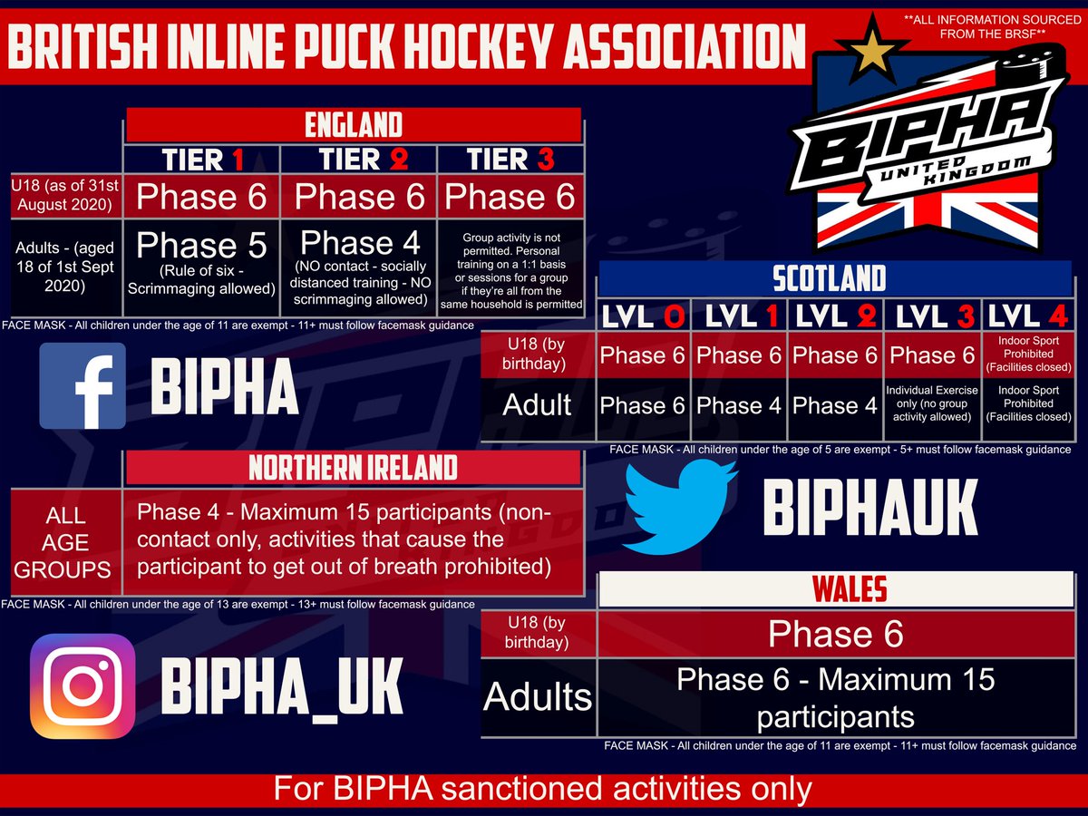 biphaUK's tweet photo. 15/12/20 - Return to play risk assessment documents have been sent to regional committee to be completed in order to move to BRSF ‘Phase Six’. This guidance allows for the safe return to training and play for paid members of the BIPHA. 
⁃ Kathy Morris https://t.co/9N7gzVqdBs