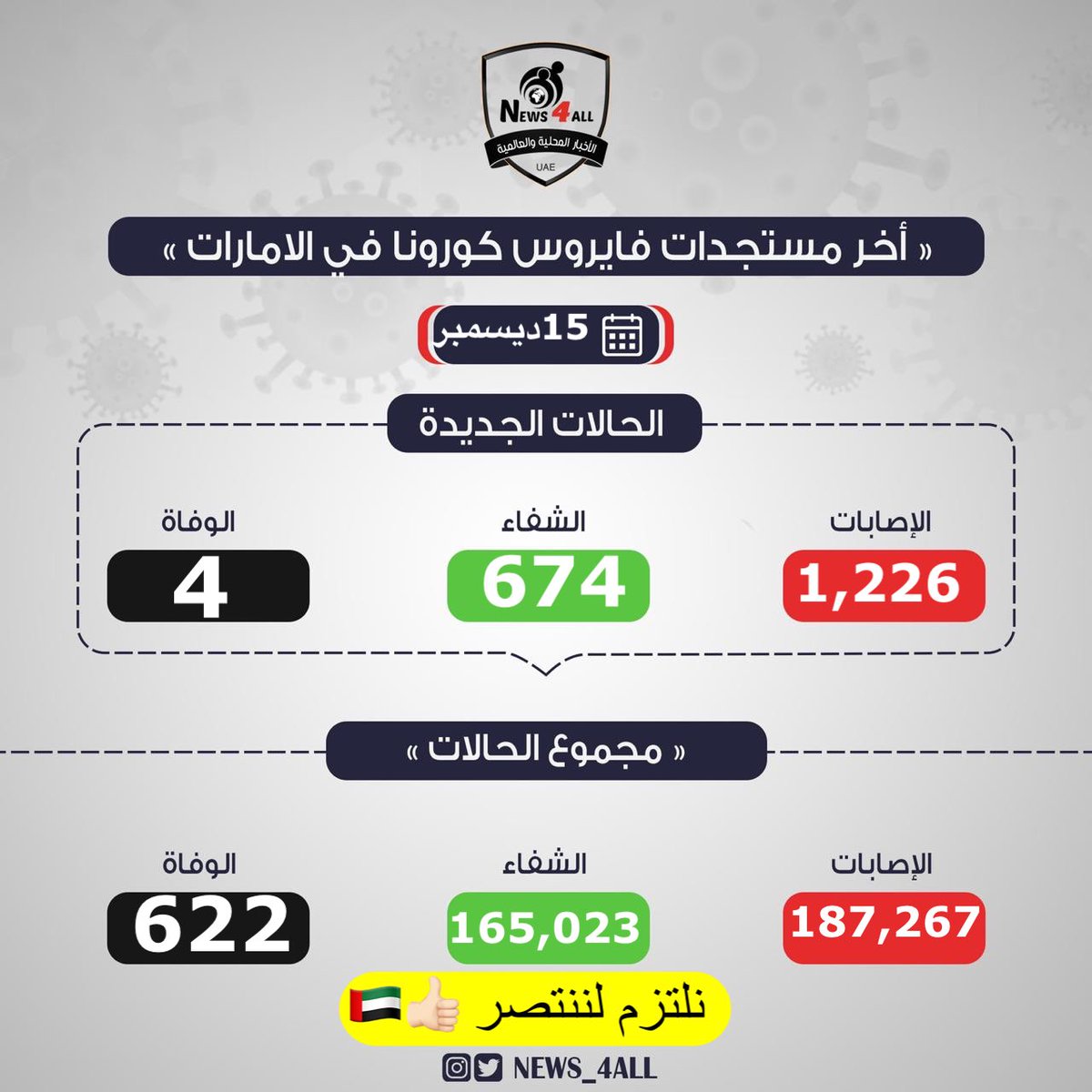 آخر مستجدات فيروس #كوفيد19 في #الإمارات