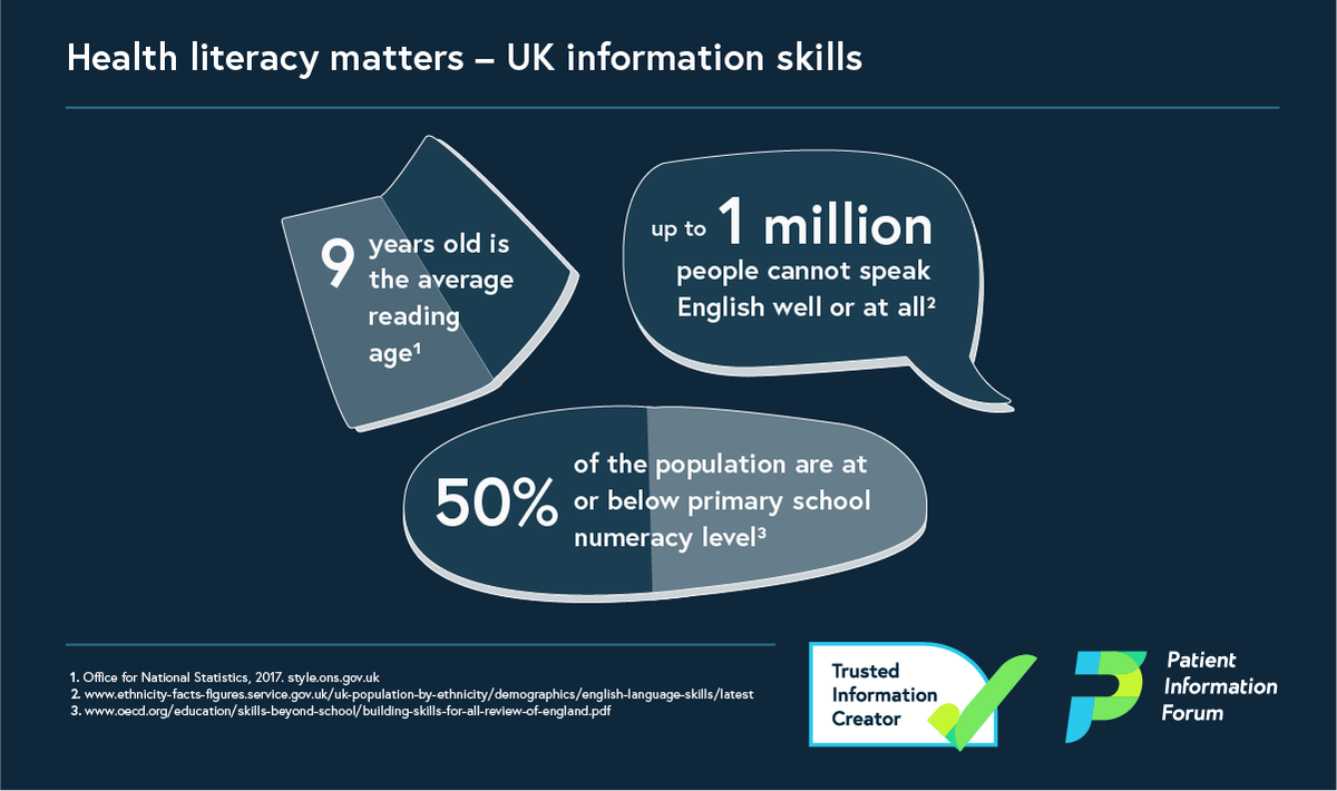 PiFonline's tweet photo. Our new Health literacy matters resource sets out:
Average UK skills for literacy and numeracy
The impact on health 
What information producers can do to develop information that works for everyone
https://t.co/sNRNBKGlxD
#HealthLiteracy https://t.co/yvFfdPFeJ2