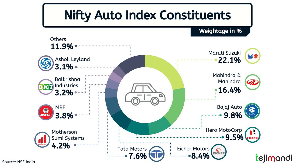 MrTejiMandi's tweet photo. The #NIFTY #Auto #Index is designed to reflect the behaviour and performance of the #Automobiles segment of the #FinancialMarket. The #NIFTYAuto Index comprises 15 tradable, exchange-listed companies [1/3] https://t.co/gItns2qkCN