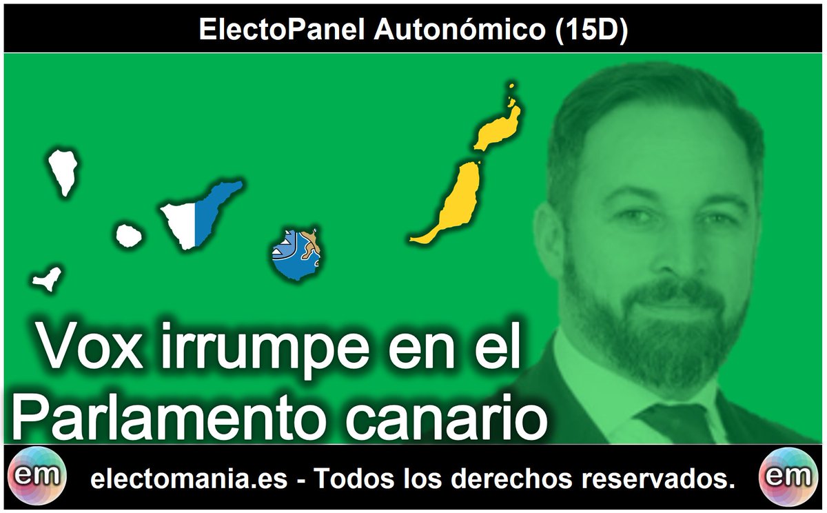 electo_mania's tweet photo. #ElectoPanel Autonómico (15D): Vox 🥦 irrumpe en el Parlamento canario 🇮🇨.

La izquierda 🔴 desciende en apoyos, pero podría seguir gobernando con el apoyo de partidos regionalistas (🥥🍌🍅).

https://t.co/zLE8Mr4Nra https://t.co/JAiw8L29Z1