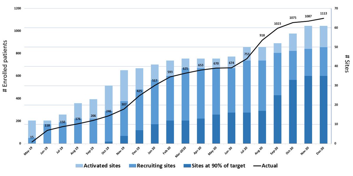 ConvinceStudy's tweet photo. Graph showing CONVINCE study recruitment vs site activation - December 2020 https://t.co/u3yepHJvIi