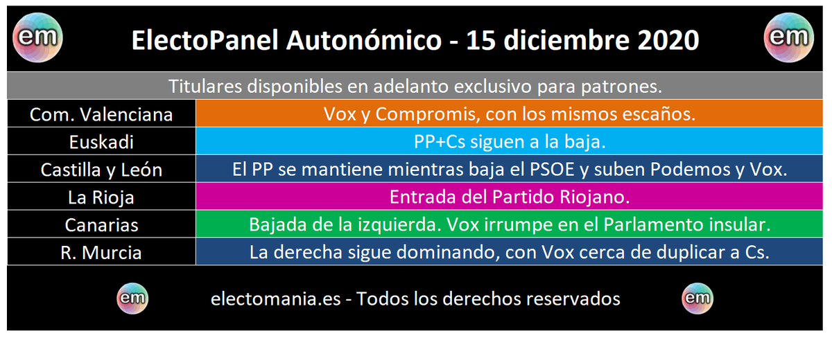 electo_mania's tweet photo. Nuestros patrones tienen acceso a estimación de voto y escaños para:

Com. Valenciana: 🥦 y 🍑, empatados en escaños.
Euskadi: 💦🍊, a la baja.
CyL: 💧 se mantiene, 🌹 baja y suben 🍆 y 🥦.
La Rioja: entrada del 🍷.
R.Murcia: 🥦 cerca de duplicar a 🍊.

https://t.co/zLE8Mr4Nra https://t.co/ZgPGBiUn1o