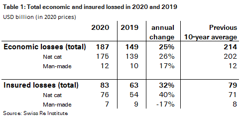 BrigitteYMeier's tweet photo. #SwissRe's #catastrophe loss numbers 2020 are out:  https://t.co/LIefEdc9Xs  #insurance https://t.co/3mtoVtlVJX
