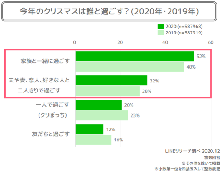クリスマスの過ごし方で大学生カップルにおすすめの人気８選をご紹介 Geinou Blog