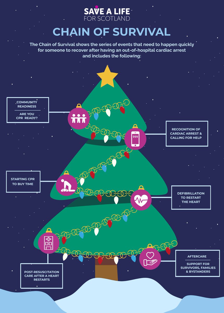 SaveALifeScot's tweet photo. Join us for #Resusmas and learn about the Chain of Survival for out-of-hospital cardiac arrest! The Chain of Survival outlines a series of events that need to happen quickly for someone to recover after having a cardiac arrest. Read our blog post: https://t.co/K3UKzf8VX9 https://t.co/hfIXncrtMz