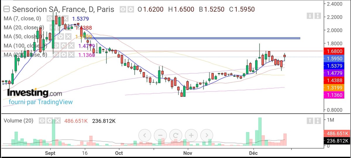 ym_twitt's tweet image. #Sensorion IN 1.55 (l'idéal était sur la MM7 mais j'ai attendu un début de rebond). Parfois j'aime quand c'est simple, passer 1.68 ppur viser le gap ! Support solide sur les 1.45 mais mon SL est à 1.52
