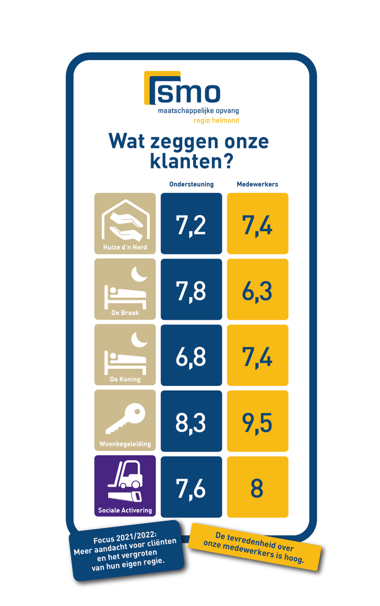 Wij zijn blij met hoe klanten over ons denken en trots op onze medewerkers. @clienttevredenheid
