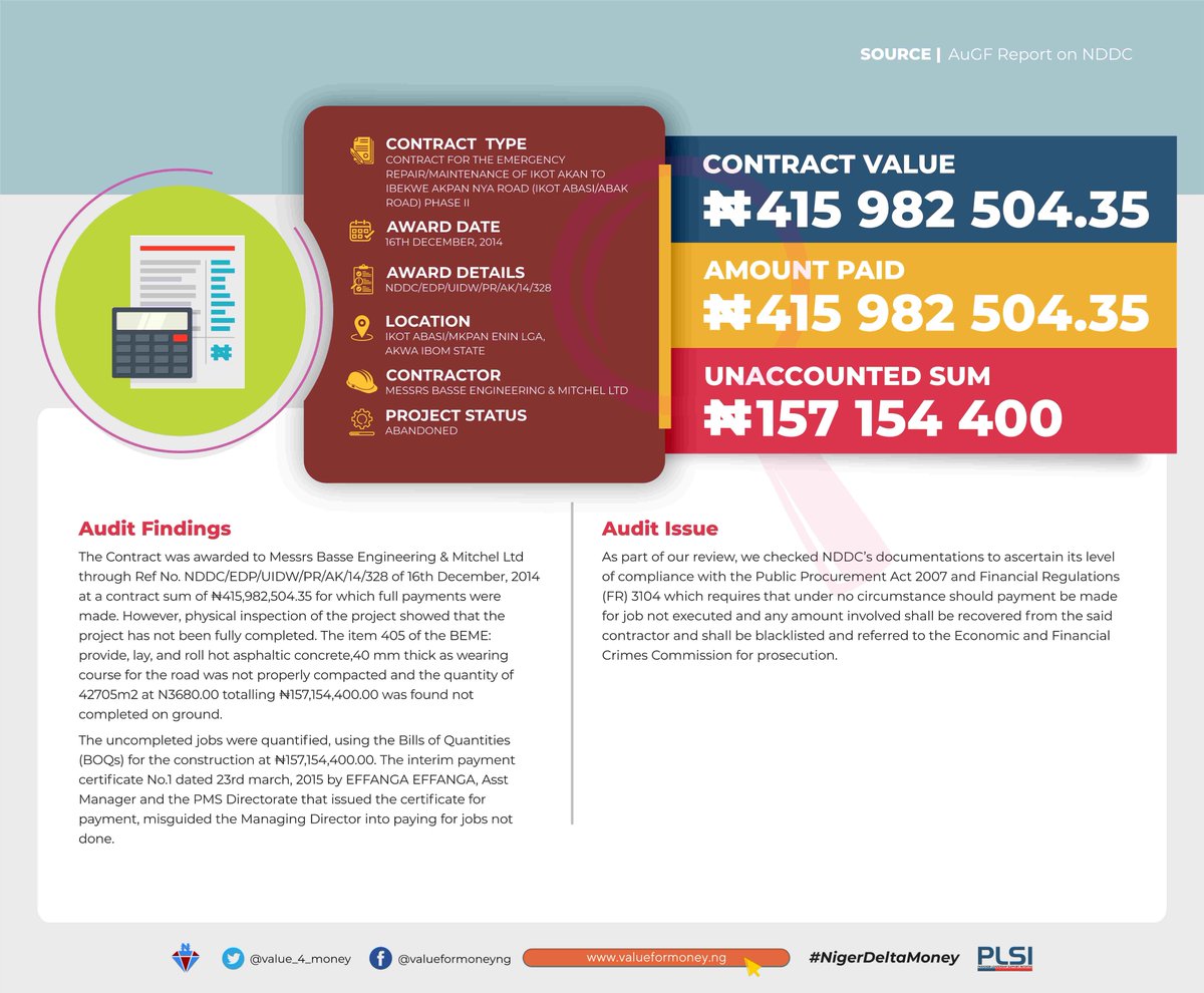 However, our independent findings showed that project had been abandoned by the above named contractor & re-awarded to CCECC Nig Ltd by Fed Min of Power, Works & Housing (Works Sector) Abj, which is now on-going.We urge  @ICPC_PE to recover the unaccounted sum. #NigerDeltaMoney