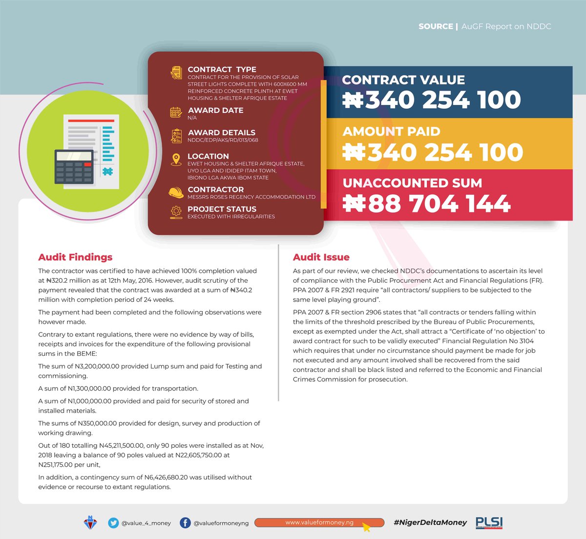 Another award by  @NDDCOnline for solar street lights with reinforced concrete plinth@Ewet Housing&Shelter Afriq. Est, Akwa Ibom to M/S Roses Regency Accom. Ltd was executed with irregularities as ₦88.7m was unaccounted forWe urge  @ICPC_PE to recover this fund #NigerDeltaMoney