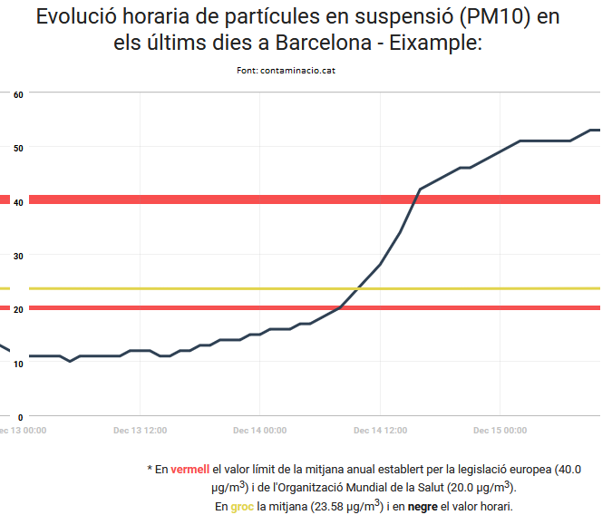 contaminaciobcn's tweet photo. S'ha posat en marxa el protocol d'avís preventiu de contaminació atmosfèrica per partícules. Estem per sobre dels 50 ug/m3. Més info: https://t.co/tmM0q08Yw4 https://t.co/rZQMPI1Ahe