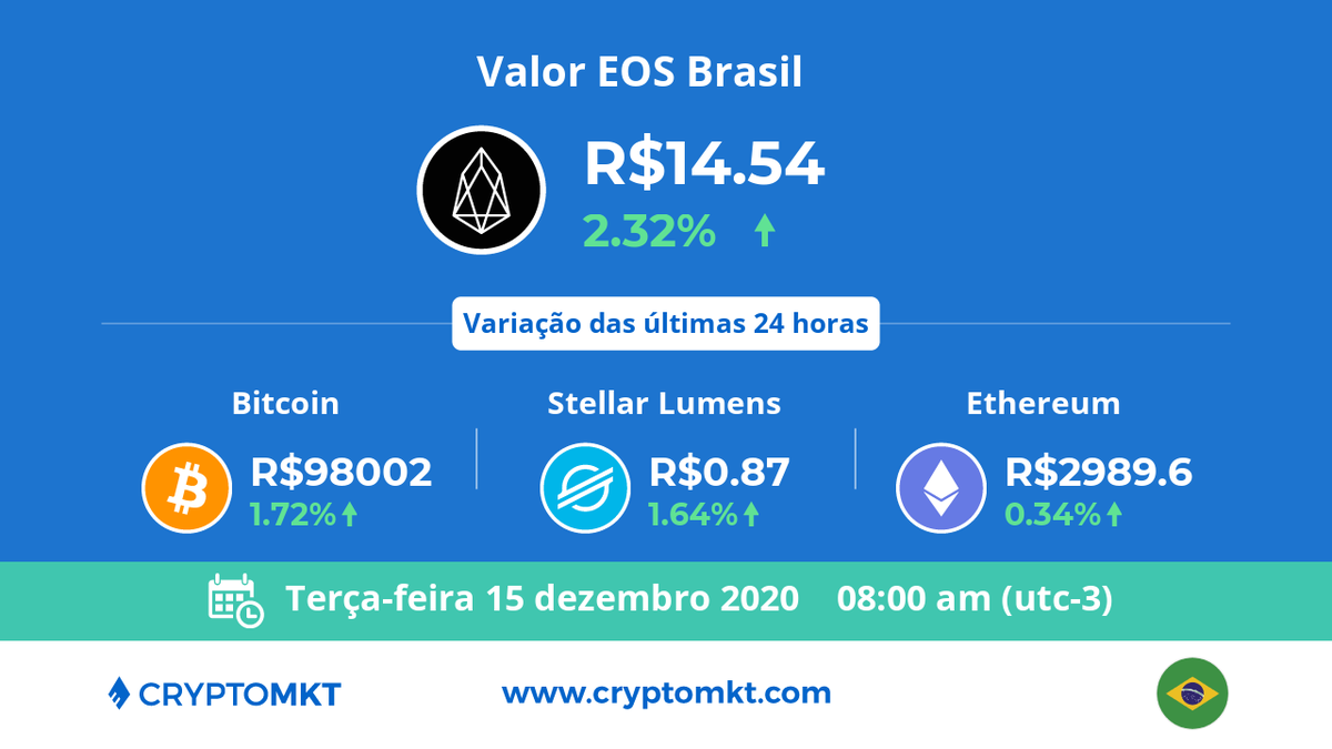 🇧🇷 Hoje, terça-feira, 15 de dezembro #EOS #eos é a #criptomoeda com a maior variação no #Brasil, dentro das últimas 24 horas. E você? Já têm as suas? cryptomkt.com/pt/brasil