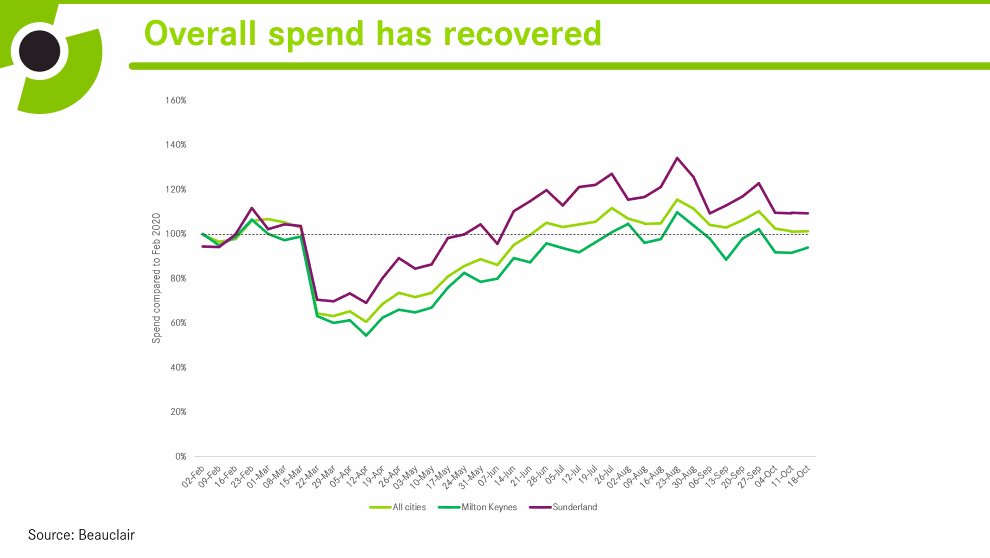 Director of Research and Policy  @Paul_Swinney kicks off by saying that spend has recovered to pre-pandemic levels in all cities studied. #covidhighstreet