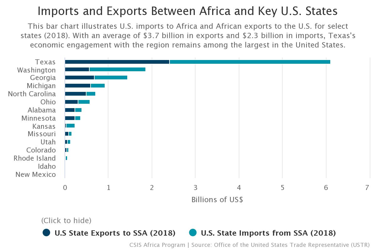 Africa is an important investment destination for many leading U.S. industries and Fortune 500 companies, contributing to U.S. jobs and increasing the revenue base for several cities. There is real enthusiasm to increase two-way trade and investment.