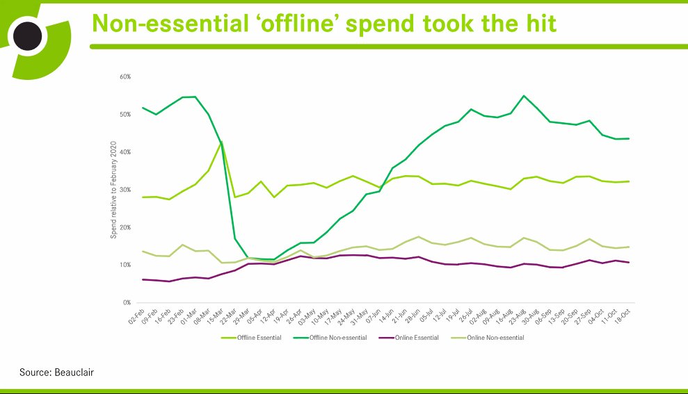 Non-essential spend has taken the hit over the course of the pandemic. But we do even see a recovery in that.Other elements of spend have been constant - essential spend, online spend, and online non-essentials.
