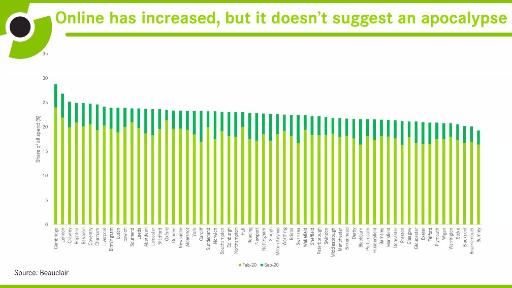 This chart shows there's some hope for the  #HighStreets as online spend hasn't increase significantly as a proportion of overall spend. #covidhighstreet
