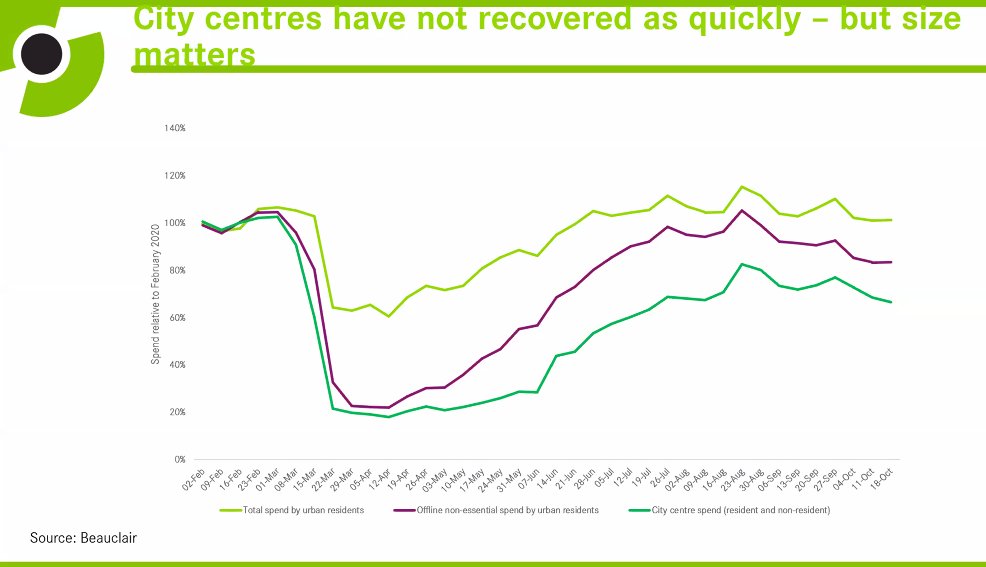 Has the pandemic shifted spend to local high streets?The purple line shows spending in non-essential retail shops in local high streets has recovered well. But smaller and medium size cities have done better than big cities.But we're still not back to pre-pandemic levels.