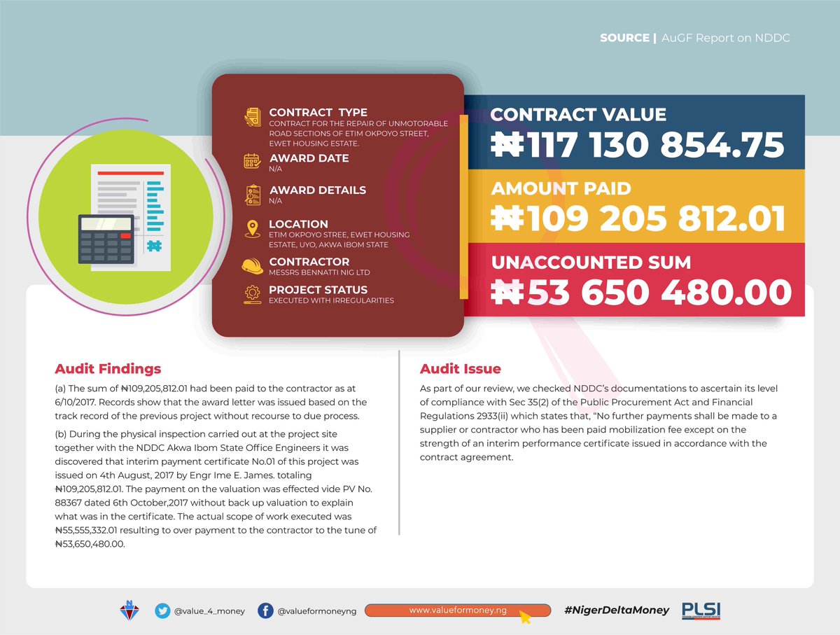 ₦109.2m was paid to Benatti Nig Ltd by  @NDDCOnline for unmotorable rd sections repair@Etim Okpoyo Strt, Ewet Housing Est, AkwaIbomPhysical inspection showed contract sum overweighed the work done as ₦53.6m was unaccounted forWe urge  @ICPC_PE to recover this #NigerDeltaMoney