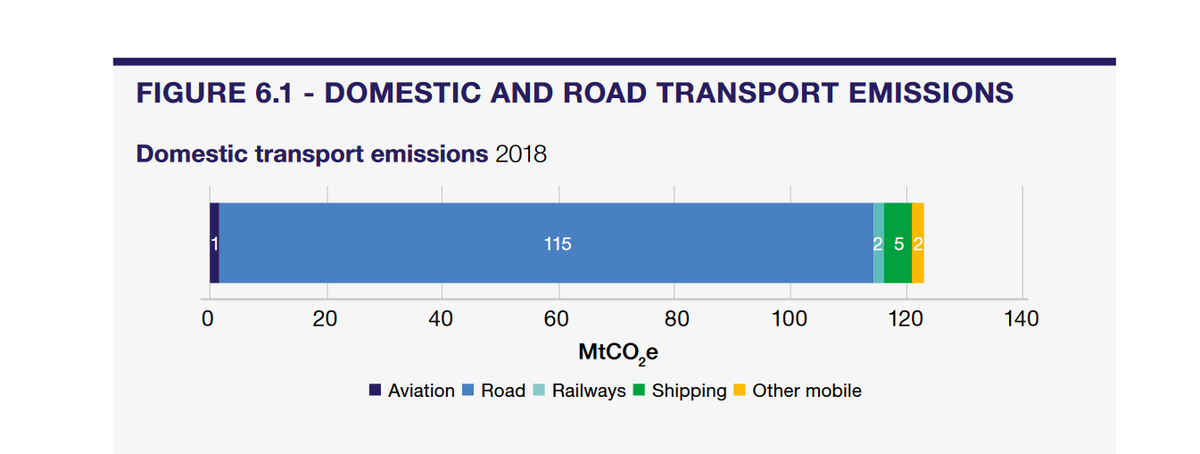 The transport section opens with this now familiar geo-statistical obfuscation by zooming in on "domestic and road"  emissions which show aviation as barely worth mentioning.It is true that road transport is the dominant source of transport emissions and must be a priority.