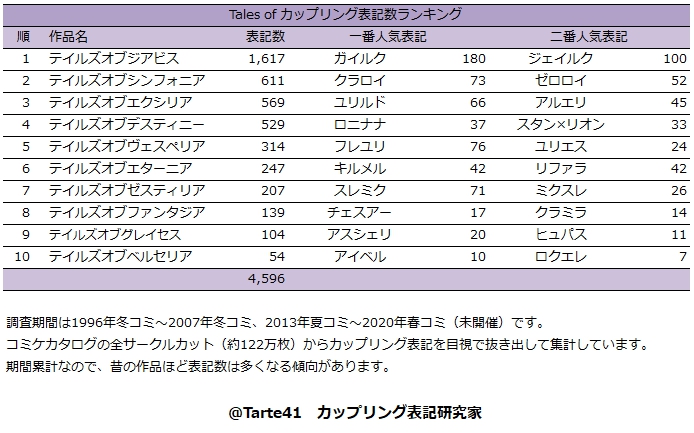 タルト カップリング表記研究家 今日は テイルズ オブ 25周年ということで いつも通りカップリング表記データを 今日が15周年の アビス が大人気 ルーク愛され 作品によっては男女カップリングも人気が高い カップリング表記統計