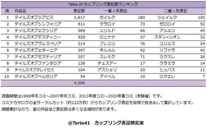 タルト カップリング表記研究家さん の人気ツイート 3 Whotwi グラフィカルtwitter分析