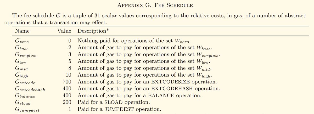 SCBuergel's tweet image. Ethereum rule-of-thumb-of-the-day:

Saving 200 gas, saves $0.01 for each function call

That's reading 1 word from storage
or sending 3 bytes
or logging 25 bytes
or 40 multiplications / divisions
or 67 additions / subtractions

(assuming 100 GWei gas price &amp;amp; 1 ETH = $500)