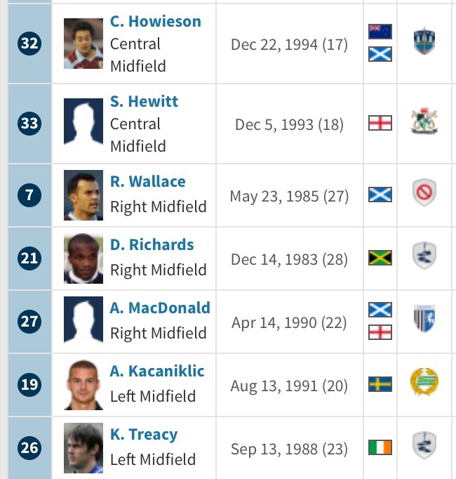 I can’t find the team sheet for Sean Dyche since he was appointed so long ago so this was there squad at the time