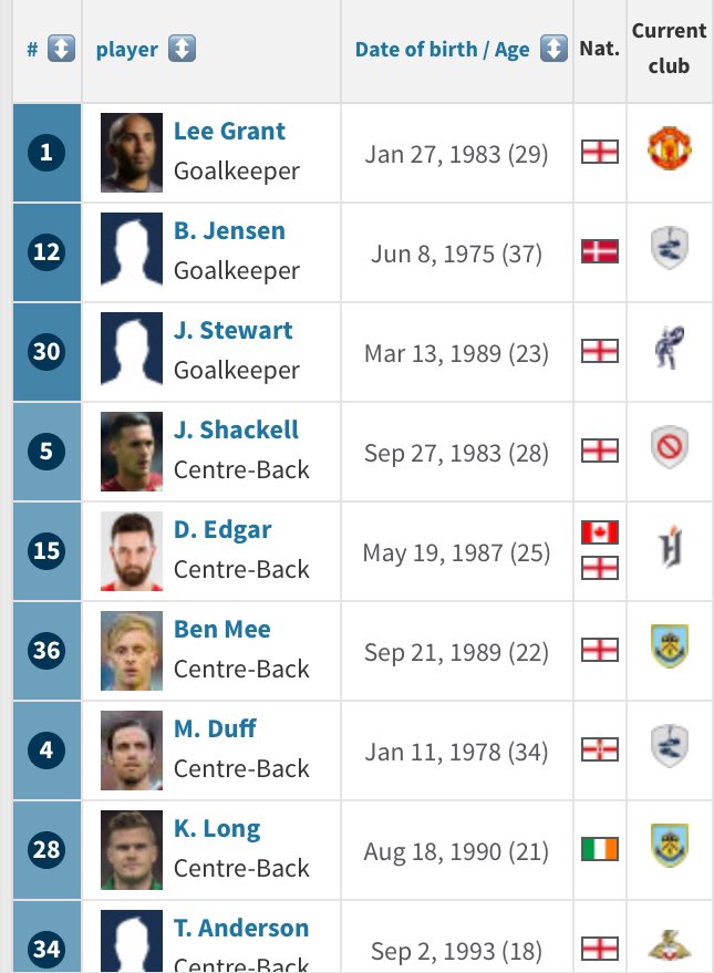 I can’t find the team sheet for Sean Dyche since he was appointed so long ago so this was there squad at the time